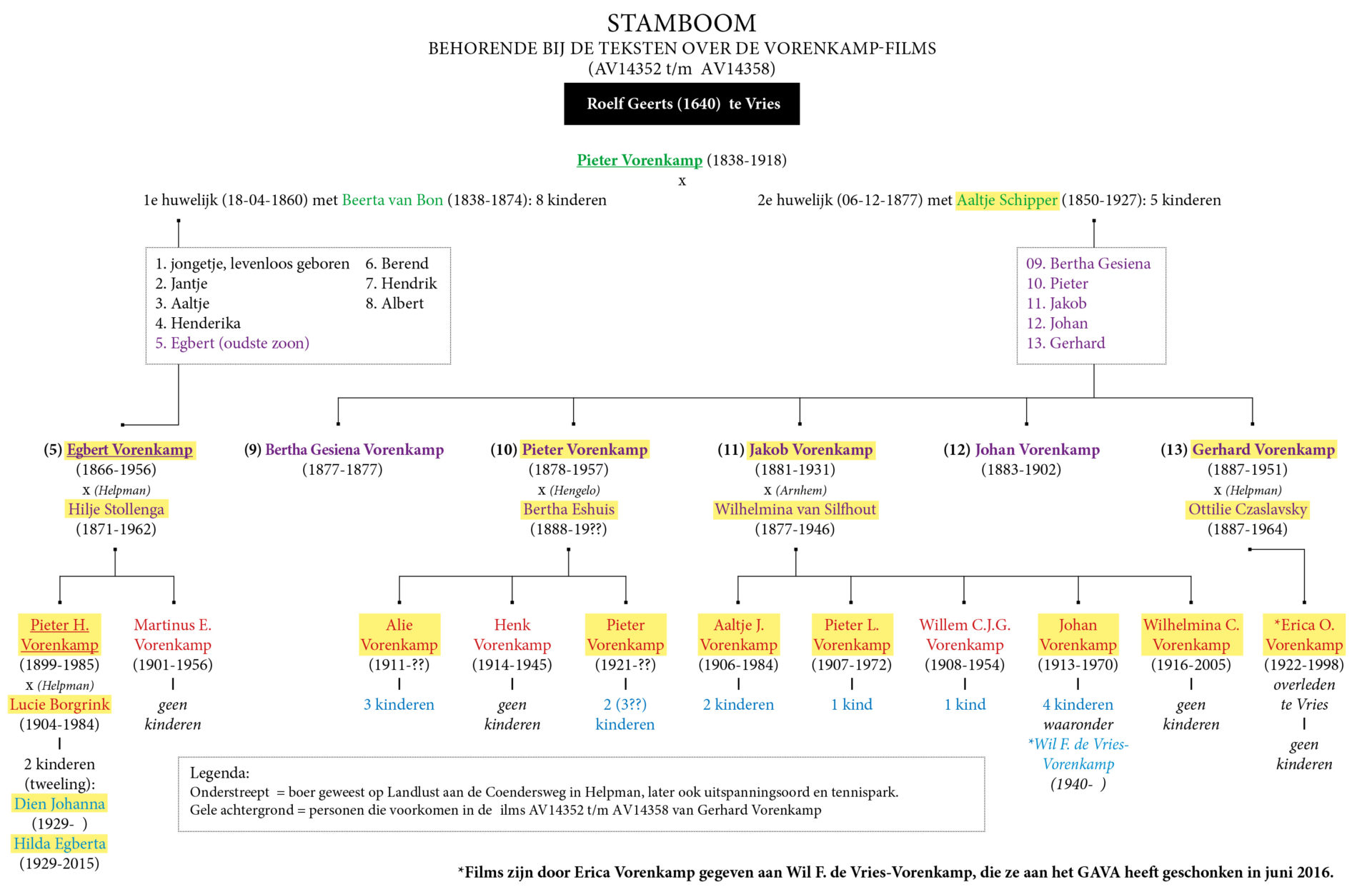 In deze stamboom is met geel aangegeven welke familieleden op deze film voorkomen
